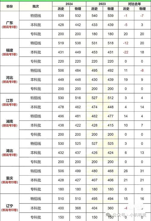 今年高考理科录取线具体多少?-图1 今年高考理科录取线具体多少?-图1
