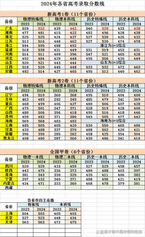 今年高考理科录取线具体多少?-图3 今年高考理科录取线具体多少?-图3