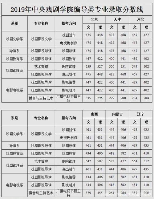 中戏多少分录取分数线-图3
