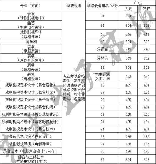 中戏多少分录取分数线-图2