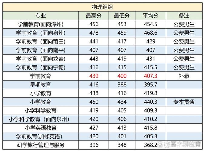 高考师范录取分数线多少？-图2