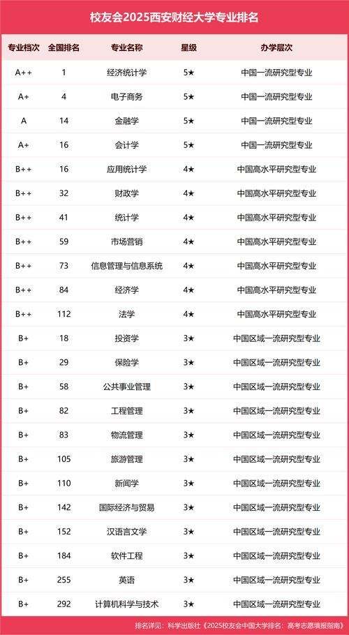 经济统计专业选校，哪些院校更优？-图2