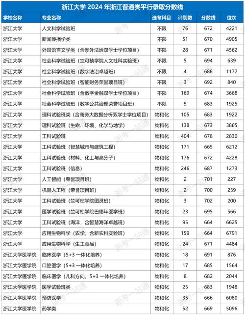 浙大今年录取分数线是多少？-图2